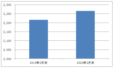 ＮＩＳＡ口座数の推移