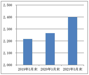 一般ＮＩＳＡ口座数の推移