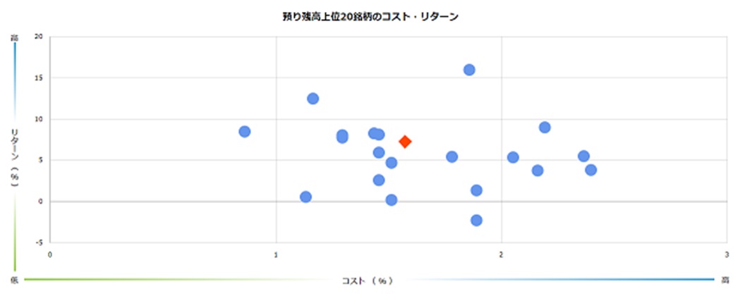 投資信託預かり残高上位20銘柄のコスト・リターン