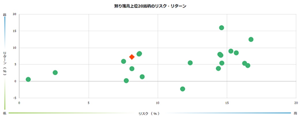 投資信託預かり残高上位20銘柄のリスク・リターン