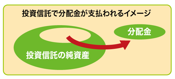 投資信託で分配金が支払われるイメージ