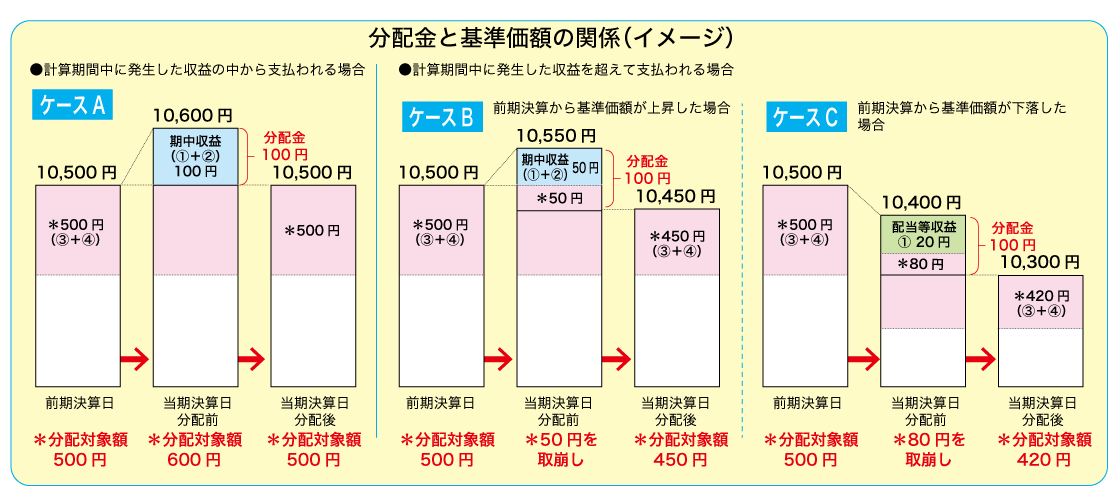 分配金と基準価額の関係