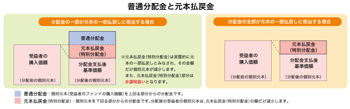 普通分配金と元本払戻金