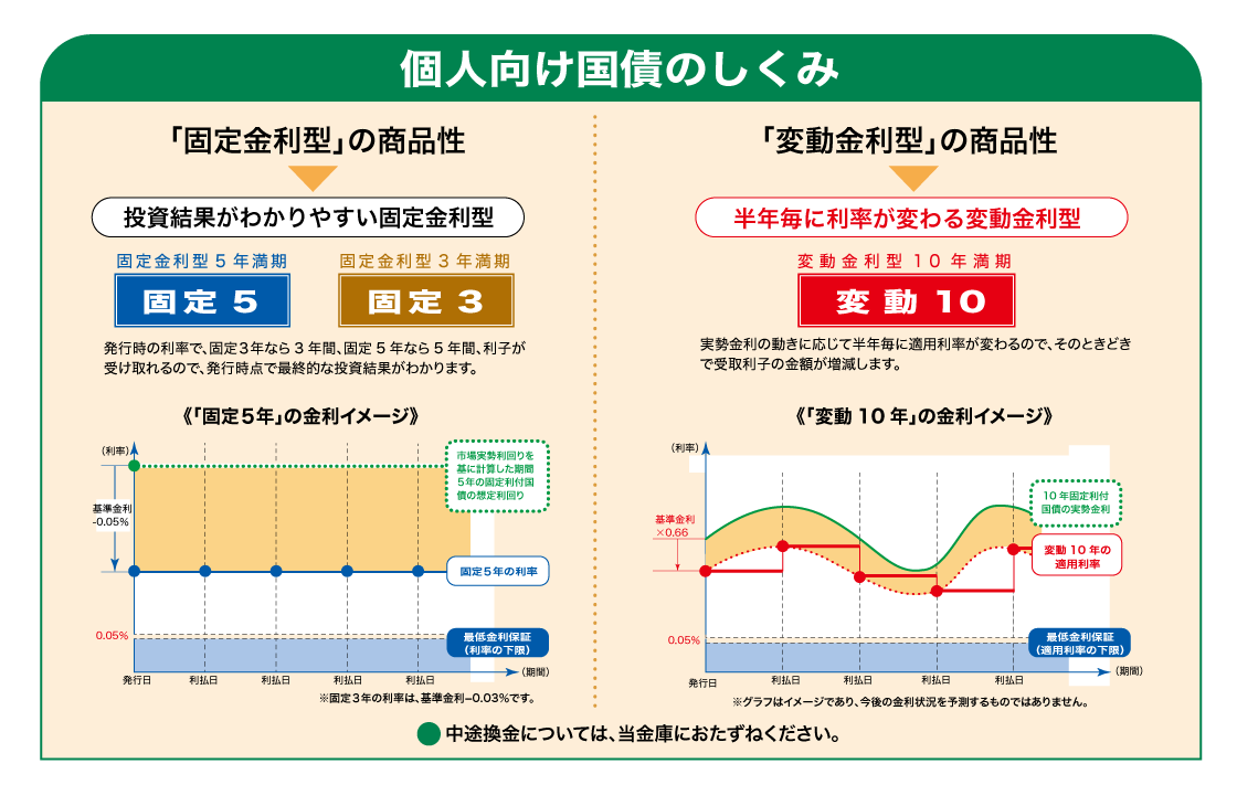 個人向け国債のしくみ