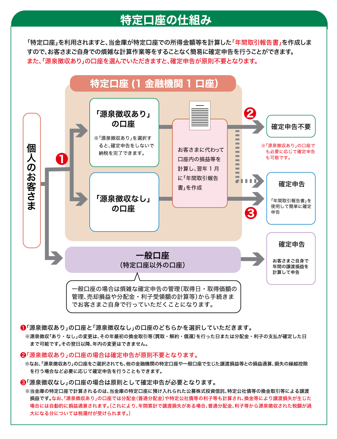 特定口座の仕組み