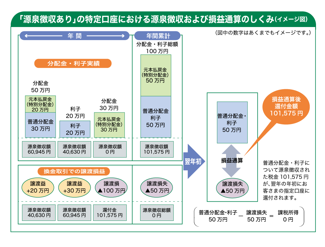 「源泉徴収ありの口座」の特定口座における源泉徴収および損益通算のしくみ