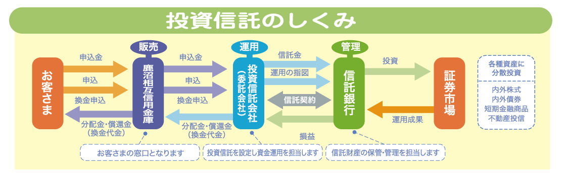 投資信託の仕組み