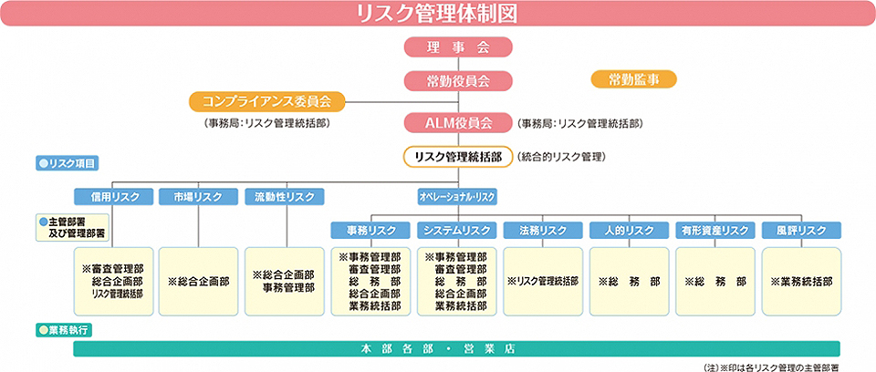 リスク管理体制図