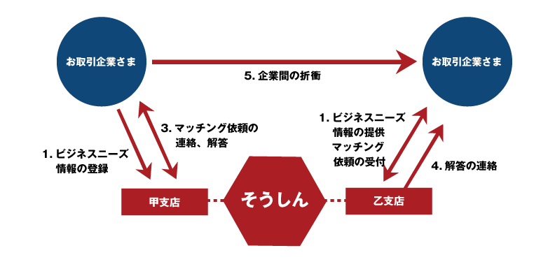 ビジネスマッチングサービスの相関図