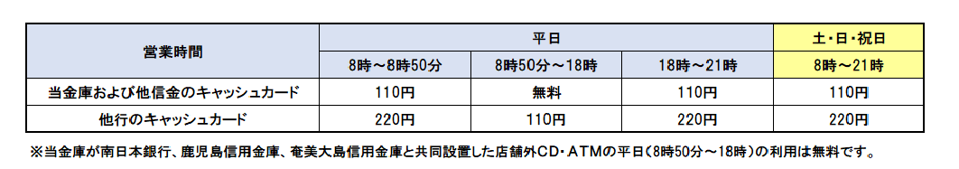ATM利用手数料