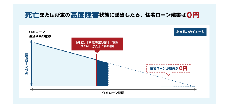 死亡または所定の高度障害状態に該当したら、住宅ローン残業は0円（お支払いのイメージ図）