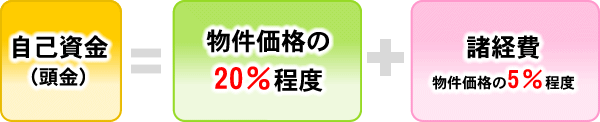 自己資金（頭金）はどれくらい必要？