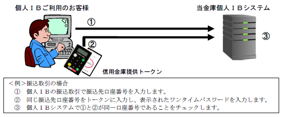 ＜例＞振込取引の場合　①個人ＩＢの振込取引で振込先口座番号を入力します。　②　同じ振込先口座番号をトークンに入力し、表示されたワンタイムパスワードを入力します。　③　個人ＩＢシステムで①と②が同一口座番号であることをチェックします。