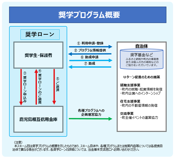 奨学プログラム概要
