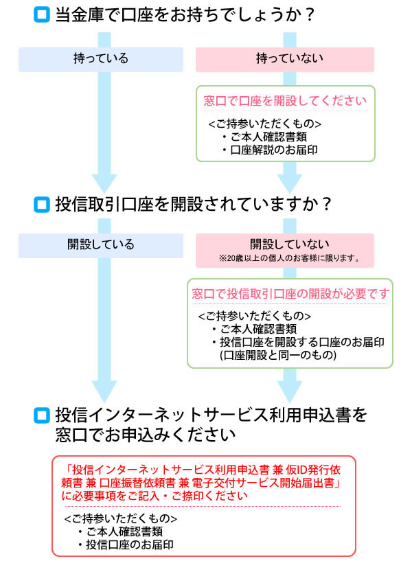 お申込み手順