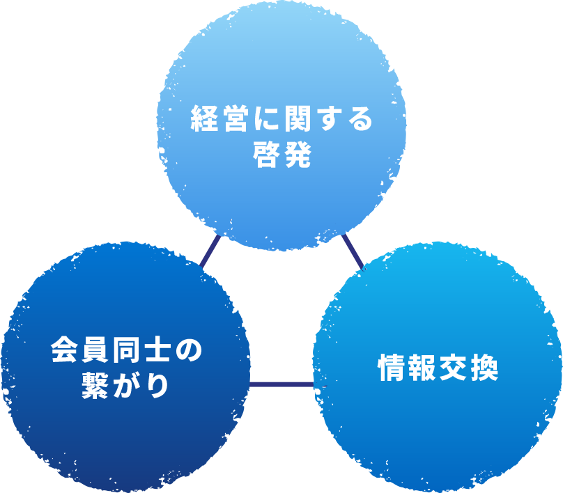 若手経営者の会活動図