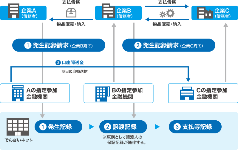 電子債権取引イメージ