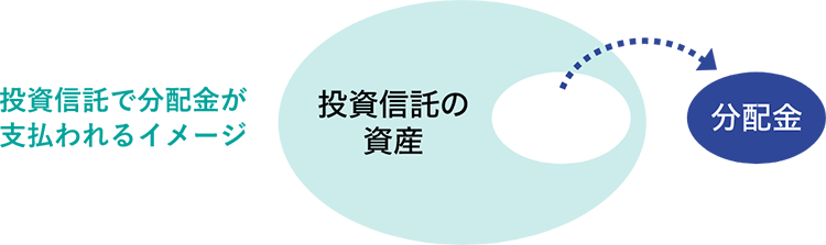 投資信託で分配金が支払われるイメージ