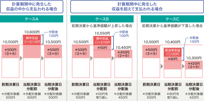 分配金と基準価額の関係（イメージ）