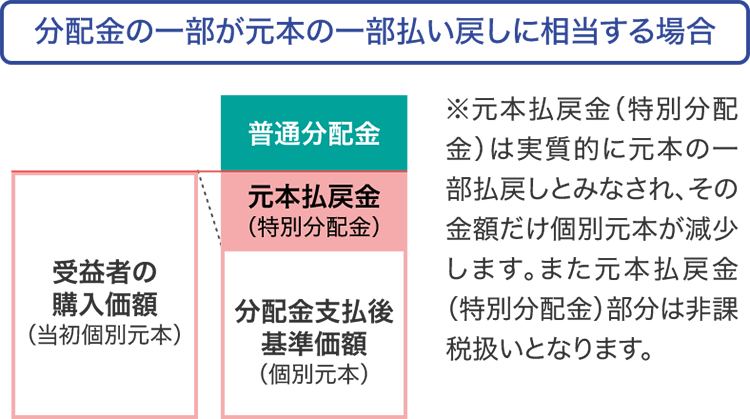 分配金の一部が元本の一部払い戻しに相当する場合