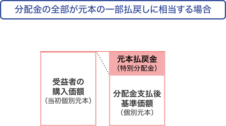 分配金の全部が元本の一部払戻しに相当する場合