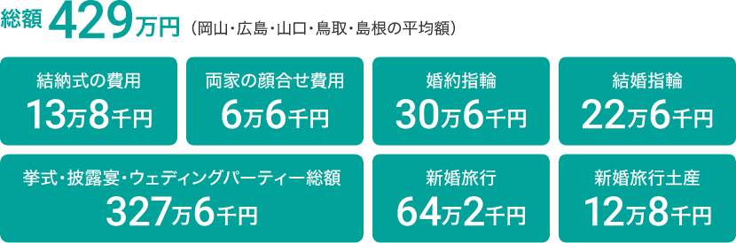 総額429万円（岡山・広島・山口・鳥取・島根の平均額）