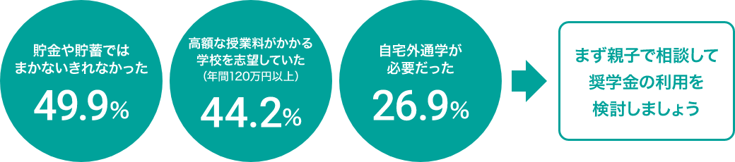 「国の教育ローン」を利用することとなった事情