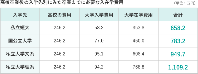 高校卒業後の入学先別にみた卒業までに必要な入在学費用