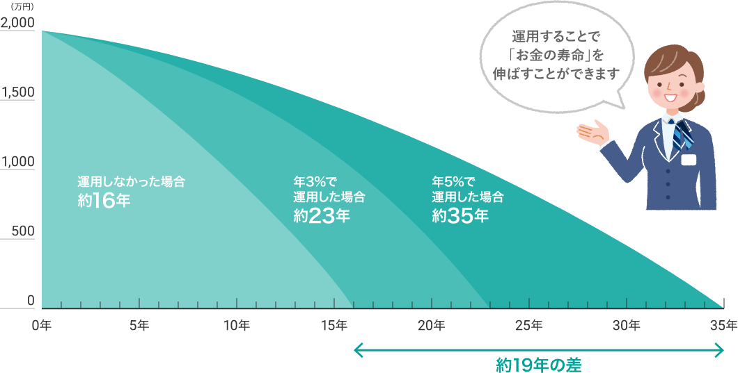 運用することで「お金の寿命」を伸ばすことができます