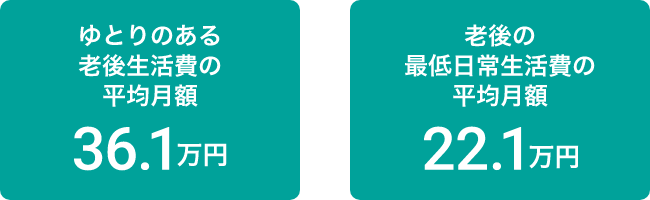 ゆとりのある老後生活費の平均月額36.1万円　老後の最低日常生活費の平均月額22.1万円