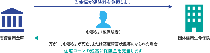 安心の保障（団体信用生命保険）