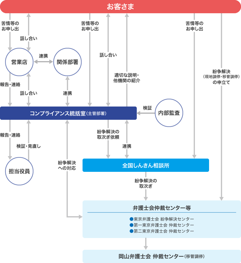 苦情等への取組体制