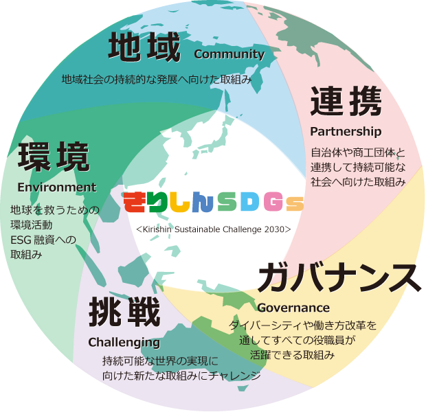 きりしんSDGs ＜Kirishin Sustainable Challenge 2030＞ 地域Community 地域社会の持続的な発展へ向けた取組み 連携artnership 自治体や商工団体と連携して持続可能な社会へ向けた取組み 環境Environment 地球を救うための環境活動 ESG融資への取組み ガバナンス Governance ダイバーシティや働き方改革を通してすべての役職員が活躍できる取組み 挑戦Challenging 持続可能な世界の実現に向けた新たな取組みにチャレンジ