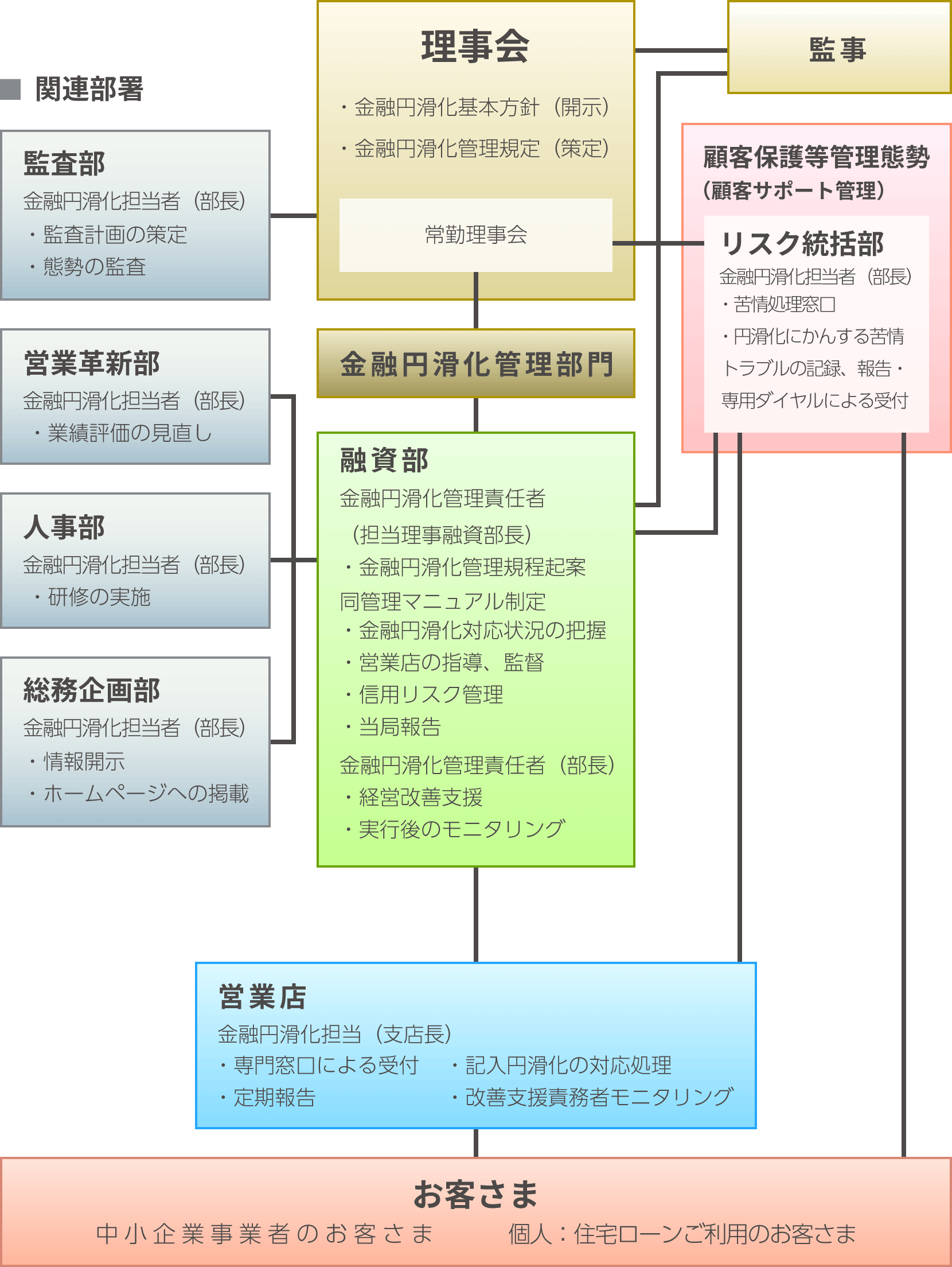 金融円滑化管理体制