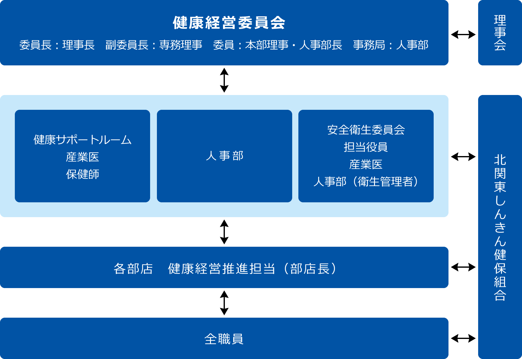 健康経営体制図