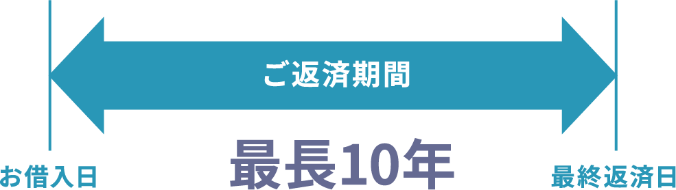 お借入日から最終返済日のご返済期間が最長10年