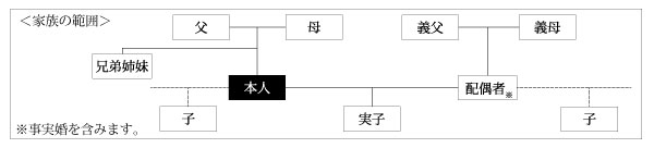 家族の範囲