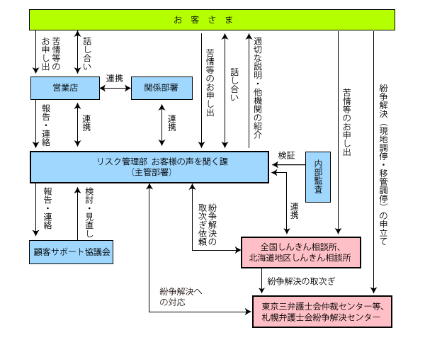 北見信用金庫の苦情等の対応