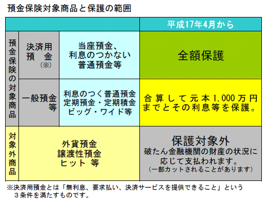 預金保険制度