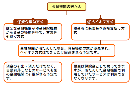 預金保険制度