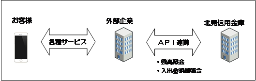 APIサービス