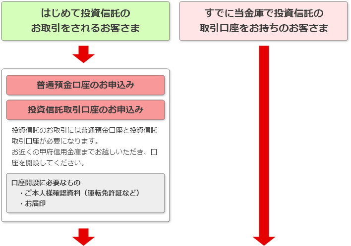 投資信託のお取引には普通預金口座と投資信託口座が必要になります。お近くの甲府信用金庫までお越しいただき、口座を開設してください。