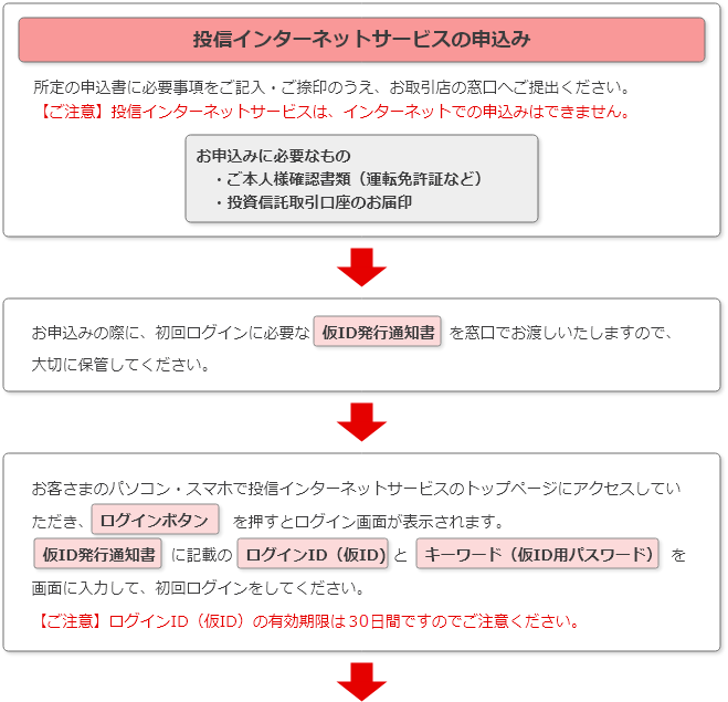 所定の申込書に必要事項をご記入・ご捺印のうえ、お取引店の窓口へご提出ください。【ご注意】投信インターネットサービスは、インターネットでの申込みはできません。