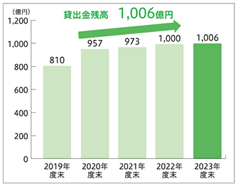 貸出金の推移1