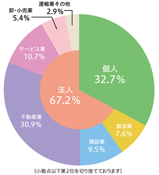 貸出金の推移2