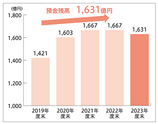 預金の推移