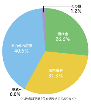 有価証券等の運用