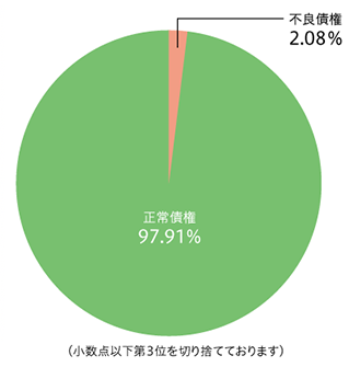 不良債権比率1