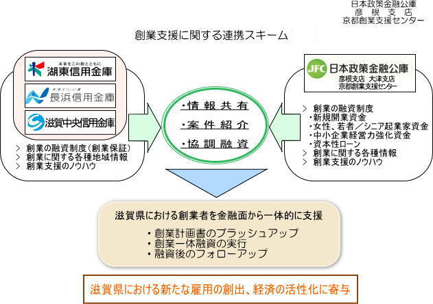 創業支援に関する連携スキーム