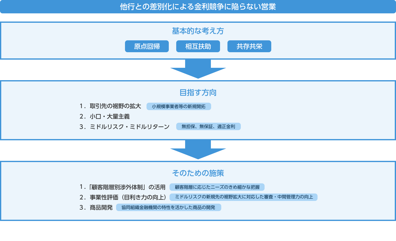 他行との差別化による金利競争に陥らない営業